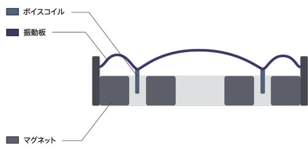 一般的なダイナミック型ドライバー(断面図):イメージ