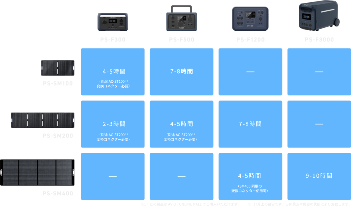 ポータブル電源とポータブルソーラーパネルの接続対応表／充電時間の目安