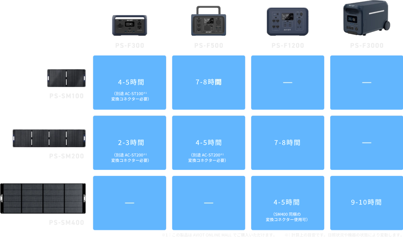 ポータブル電源とポータブルソーラーパネルの接続対応表／充電時間の目安